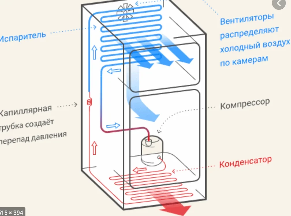Система No Frost морозильника.